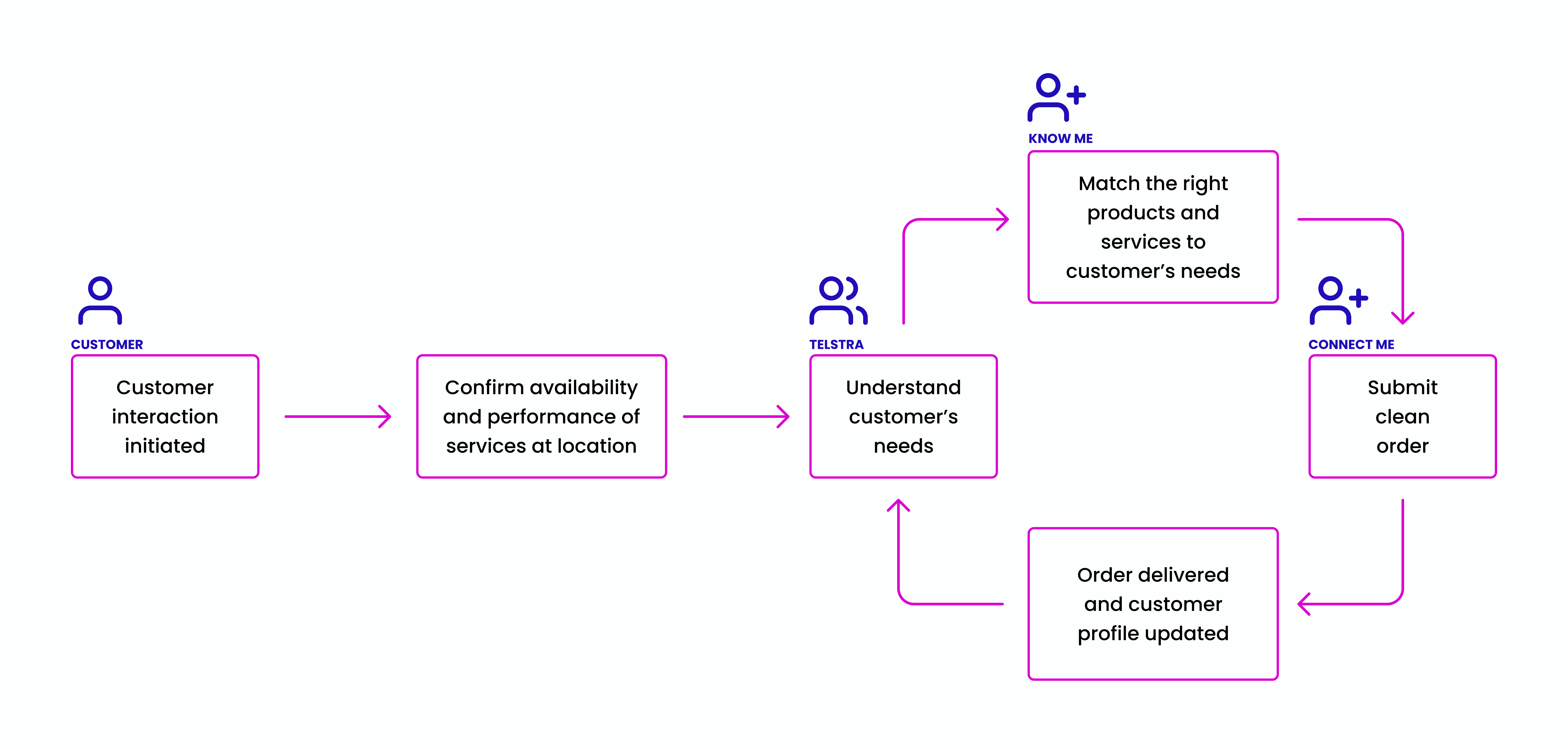 Telstra end state vision